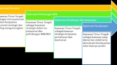 Peningkatan Hubungan Diplomatik Indonesia dengan Negara-Negara Timur Tengah: Prospek dan Hambatan